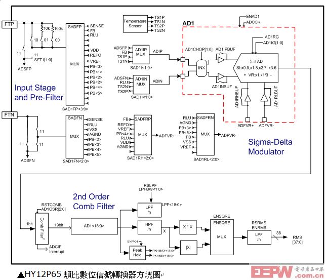 bob娱乐官网数位风度策画-HY12P65简化可携式电量丈量策画(图6)