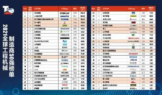 bob游戏官方网“2021环球工程呆板创设商50强”榜单揭橥 华夏发卖额跃居环球(图1)
