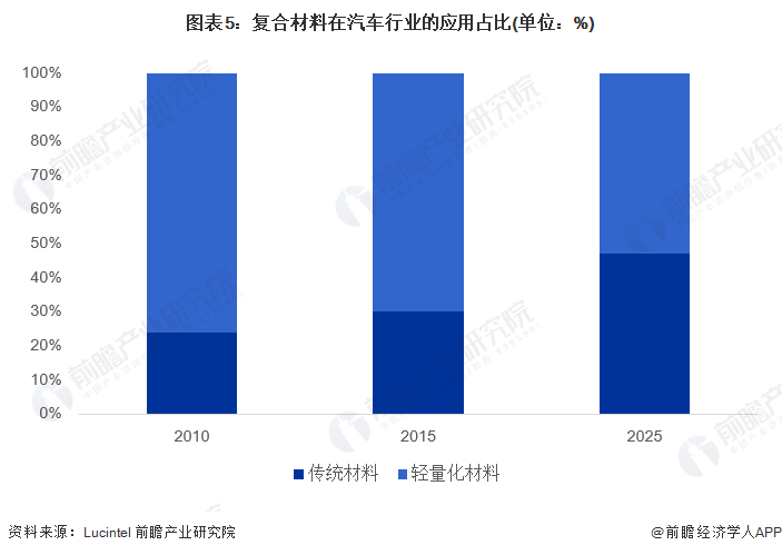 BOB真人官网入口2022韶华夏汽车行业复合原料市集近况及成长趋向剖析 轻量化原(图5)