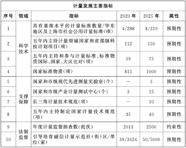 BOB娱乐体育官方网站贯彻国度计量成长计划 上海将制造智能仪器风度特点财产园区(图1)